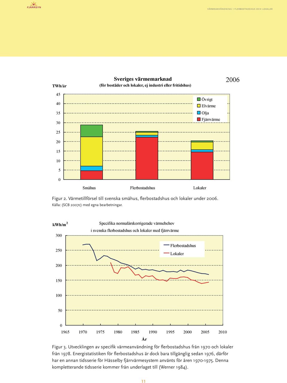 kwh/m 2 300 250 Specifika normalårskorrigerade värmebehov i svenska flerbostadshus och lokaler med fjärrvärme Flerbostadshus Lokaler 200 150 100 50 0 1965 1970 1975 1980 1985 1990 1995 2000 2005 2010