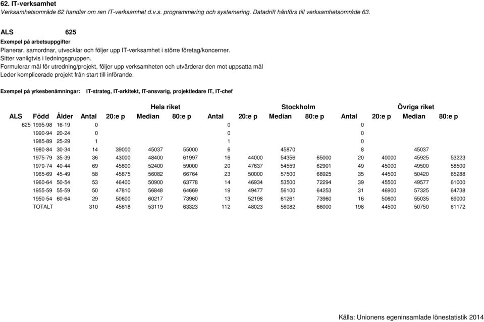 Exempel på yrkesbenämningar: IT-strateg, IT-arkitekt, IT-ansvarig, projektledare IT, IT-chef 625 1995-98 16-19 0 0 0 1990-94 20-24 0 0 0 1985-89 25-29 1 1 0 1980-84 30-34 14 39000 45037 55000 6 45870