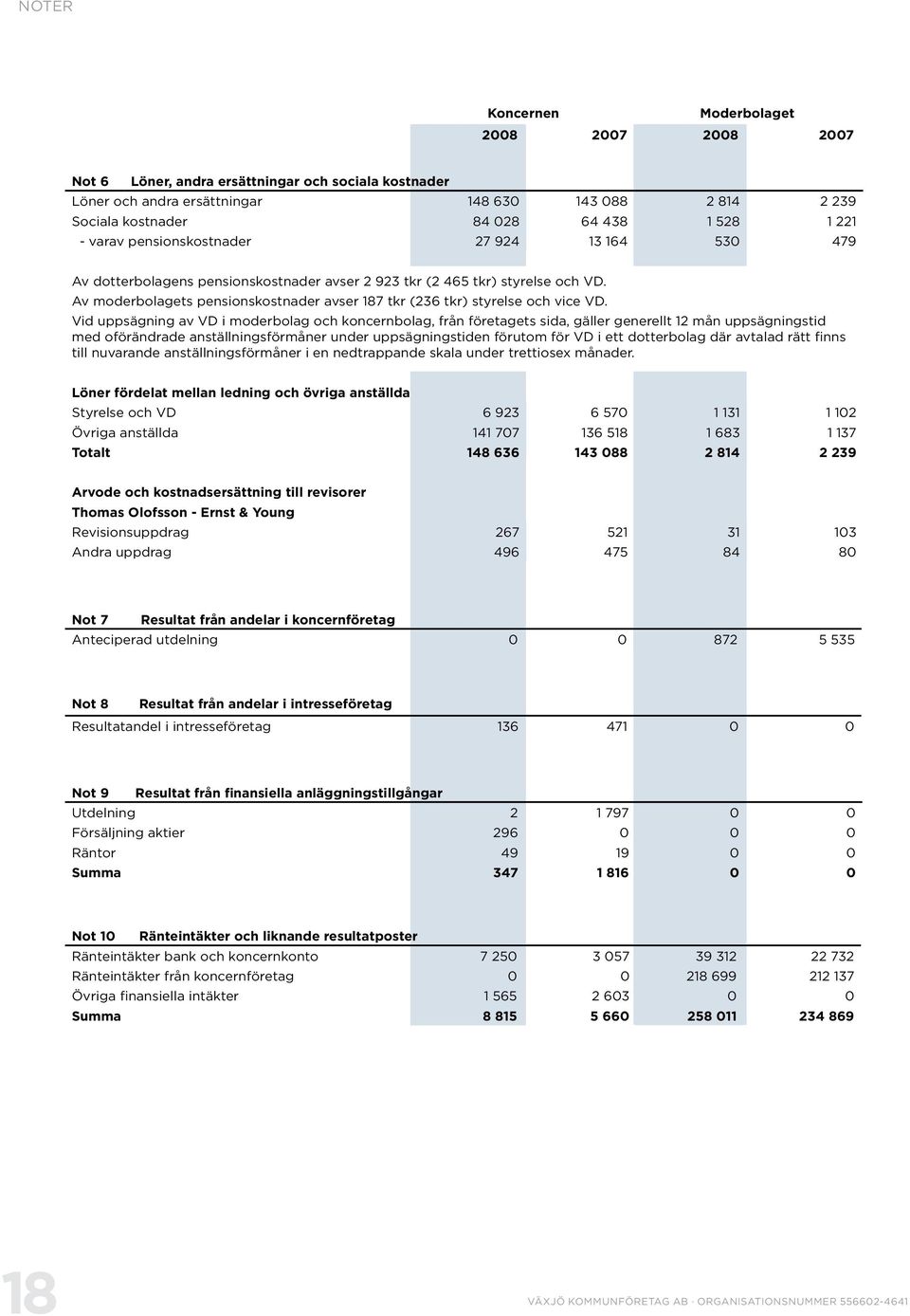 Av moderbolagets pensionskostnader avser 187 tkr (236 tkr) styrelse och vice VD.