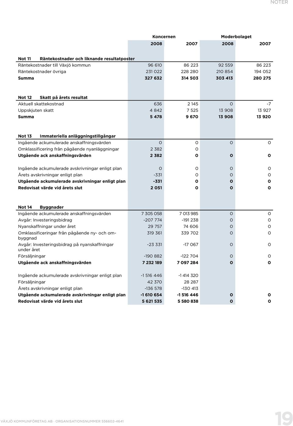 anläggningstillgångar Ingående ackumulerade anskaffningsvärden 0 0 0 0 Omklassificering från pågående nyanläggningar 2 382 0 Utgående ack anskaffningsvärden 2 382 0 0 0 Ingående ackumulerade