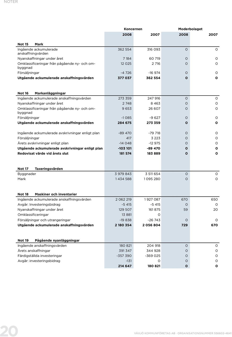 Nyanskaffningar under året 2 748 8 463 0 0 Omklassificeringar från pågående ny- och ombyggnad 9 653 26 607 0 0 Försäljningar -1 085-9 627 0 0 Utgående ackumulerade anskaffningsvärden 284 675 273 359