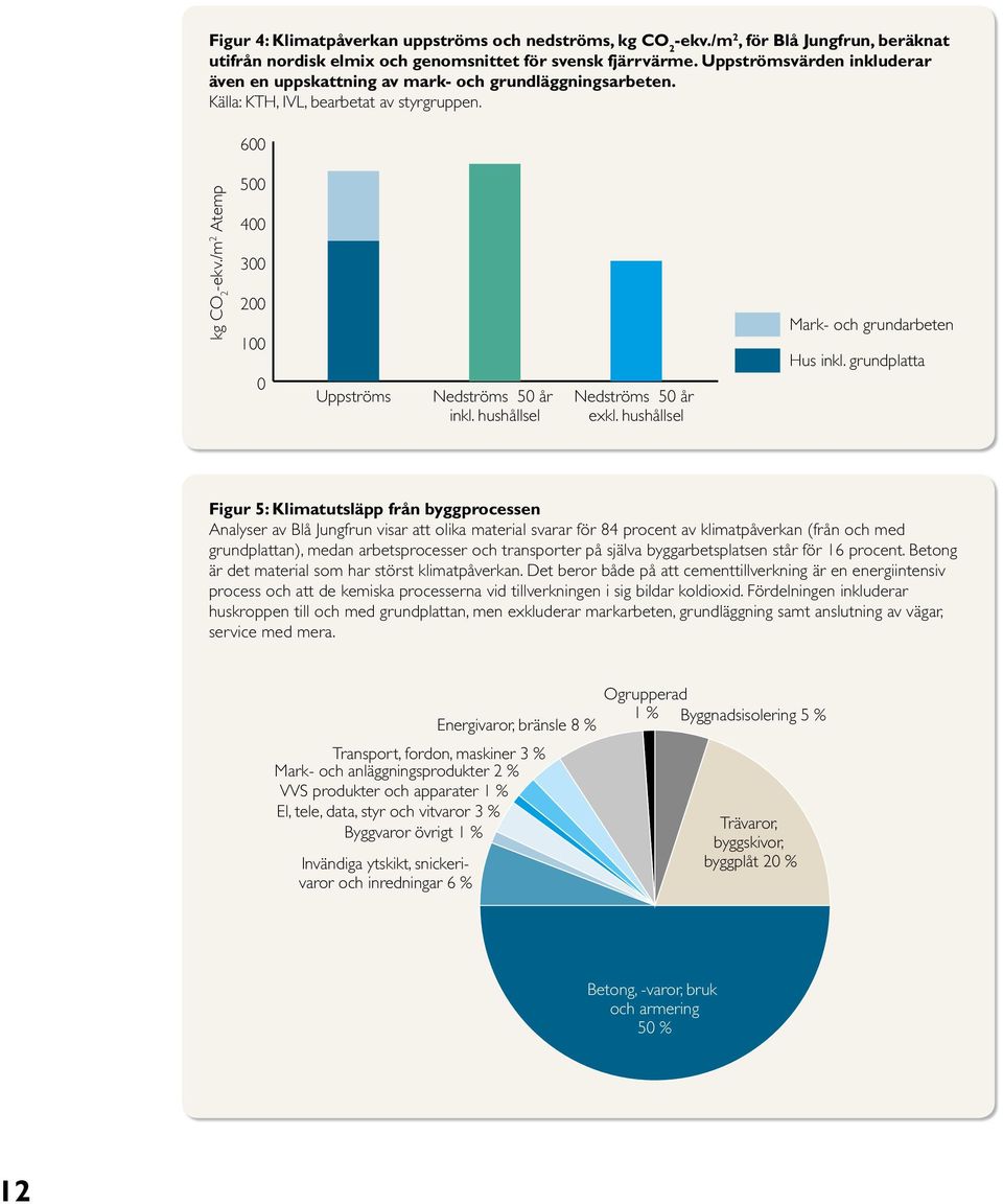 /m 2 Atemp 500 400 300 200 100 0 Uppströms Nedströms 50 år inkl. hushållsel Nedströms 50 år exkl. hushållsel Mark- och grundarbeten Hus inkl.