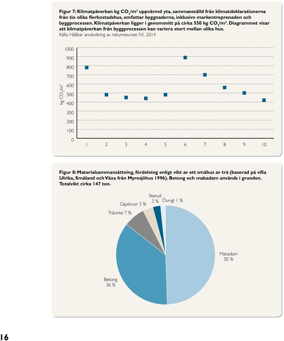 Källa: Hållbar användning av naturresurser, IVL 2014 1000 900 800 700 kg CO 2 /m 2 600 500 400 300 200 100 0 1 2 3 4 5 6 7 8 9 10 Figur 8: Materialsammansättning, fördelning enligt vikt av