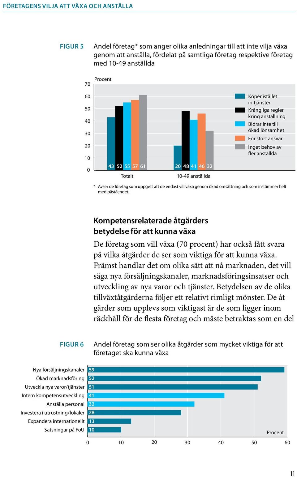 ansvar Inget behov av fler anställda * Avser de företag som uppgett att de endast vill växa genom ökad omsättning och som instämmer helt med påståendet.