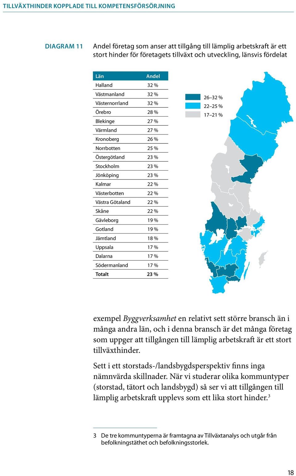 Västerbotten 22 % Västra Götaland 22 % Skåne 22 % Gävleborg 19 % Gotland 19 % Jämtland 18 % Uppsala 17 % Dalarna 17 % Södermanland 17 % Totalt 23 % 26 32 % 22 25 % 17 21 % exempel Byggverksamhet en