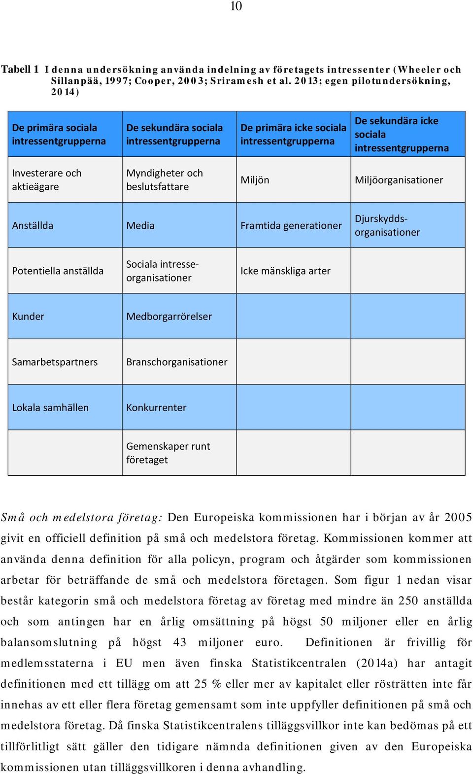 intressentgrupperna Investerare och aktieägare Myndigheter och beslutsfattare Miljön Miljöorganisationer Anställda Media Framtida generationer Djurskyddsorganisationer Potentiella anställda Sociala