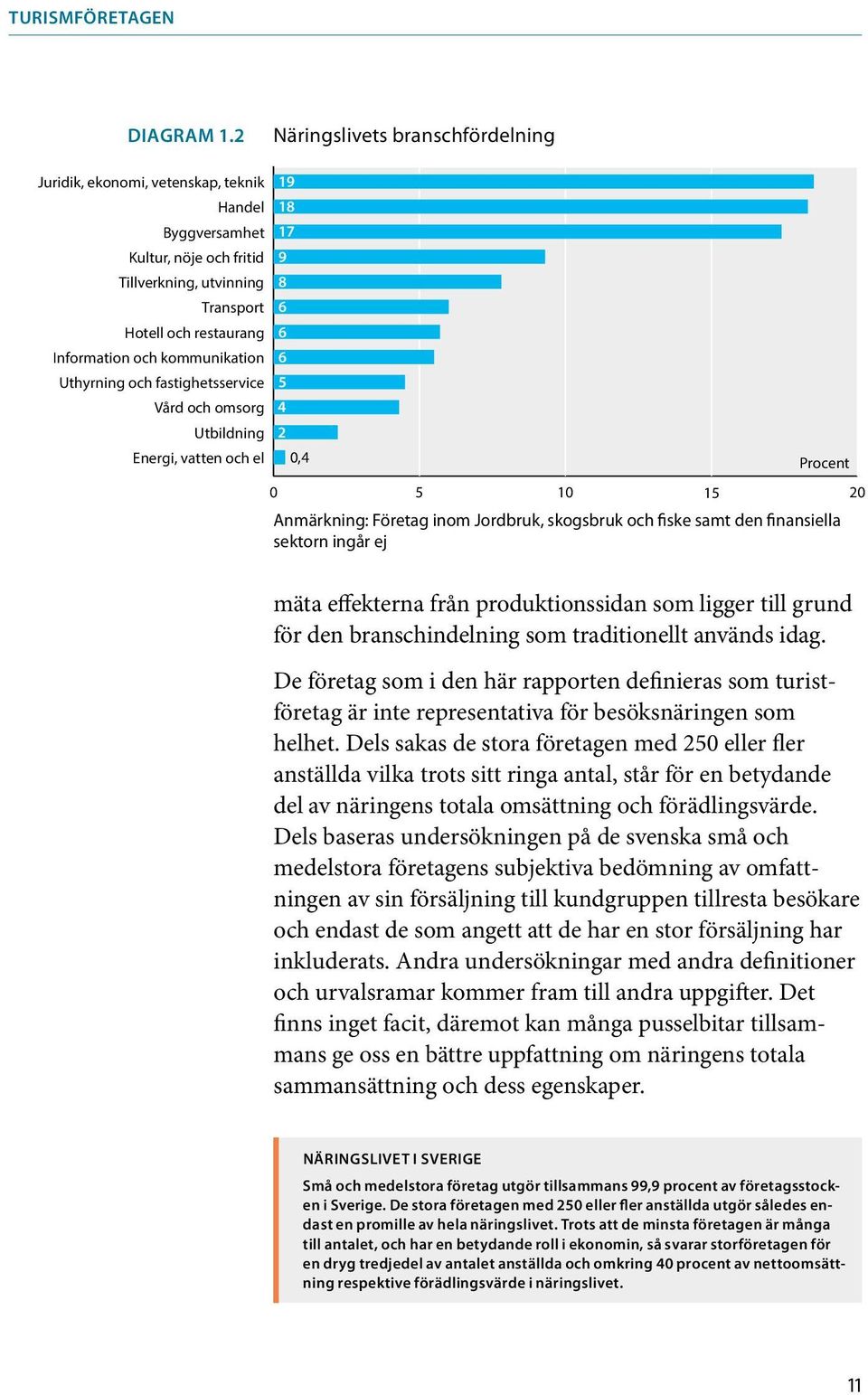 och kommunikation 6 Uthyrning och fastighetsservice 5 Vård och omsorg 4 Utbildning 2 Energi, vatten och el 0,4 Procent 0 5 10 15 20 Anmärkning: Företag inom Jordbruk, skogsbruk och fiske samt den