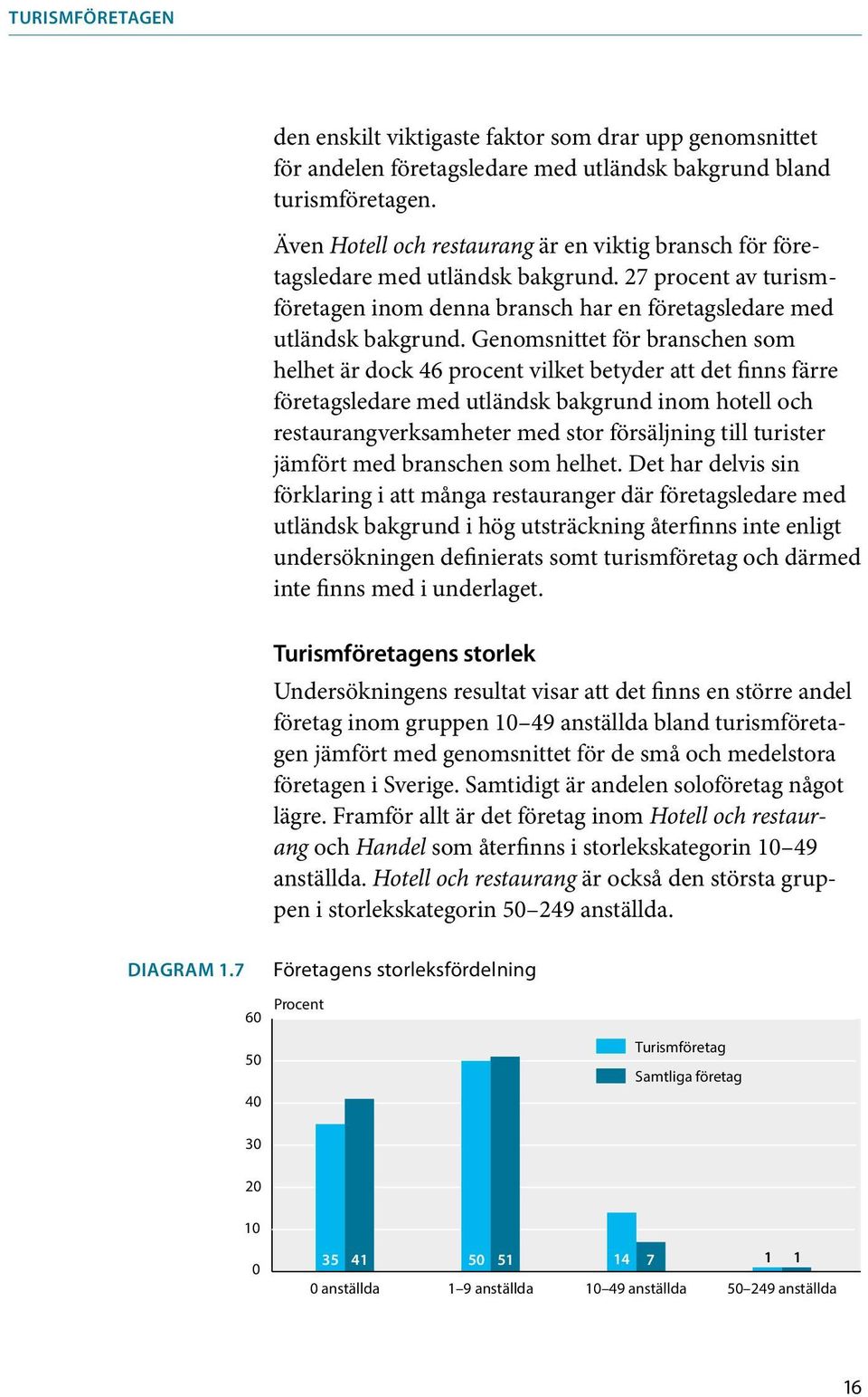 Genomsnittet för branschen som helhet är dock 46 procent vilket betyder att det finns färre företagsledare med utländsk bakgrund inom hotell och restaurangverksamheter med stor försäljning till