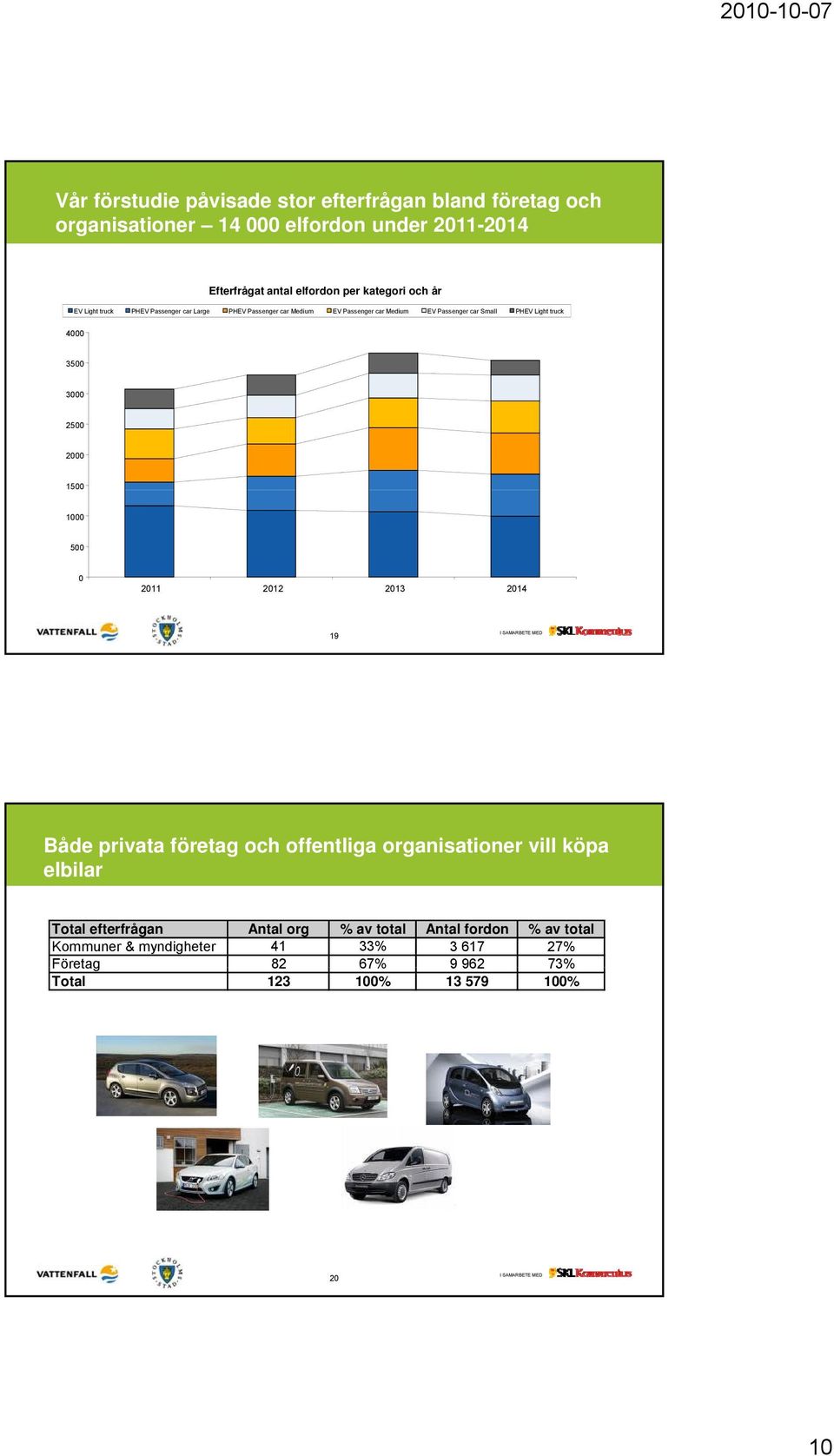 truck 4000 3500 3000 2500 2000 1500 1000 500 0 2011 2012 2013 2014 19 Både privata företag och offentliga organisationer vill köpa elbilar