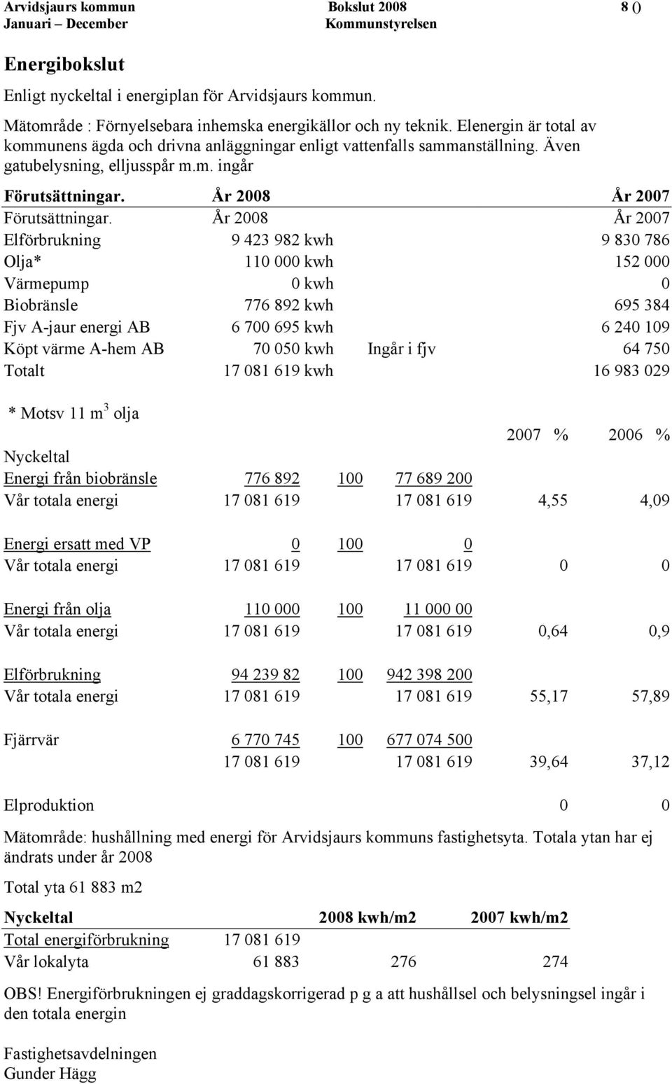 År 28 År 27 Elförbrukning 9 423 982 kwh 9 83 786 Olja* 11 kwh 152 Värmepump kwh Biobränsle 776 892 kwh 695 384 Fjv A-jaur energi AB 6 7 695 kwh 6 24 19 Köpt värme A-hem AB 7 5 kwh Ingår i fjv 64 75