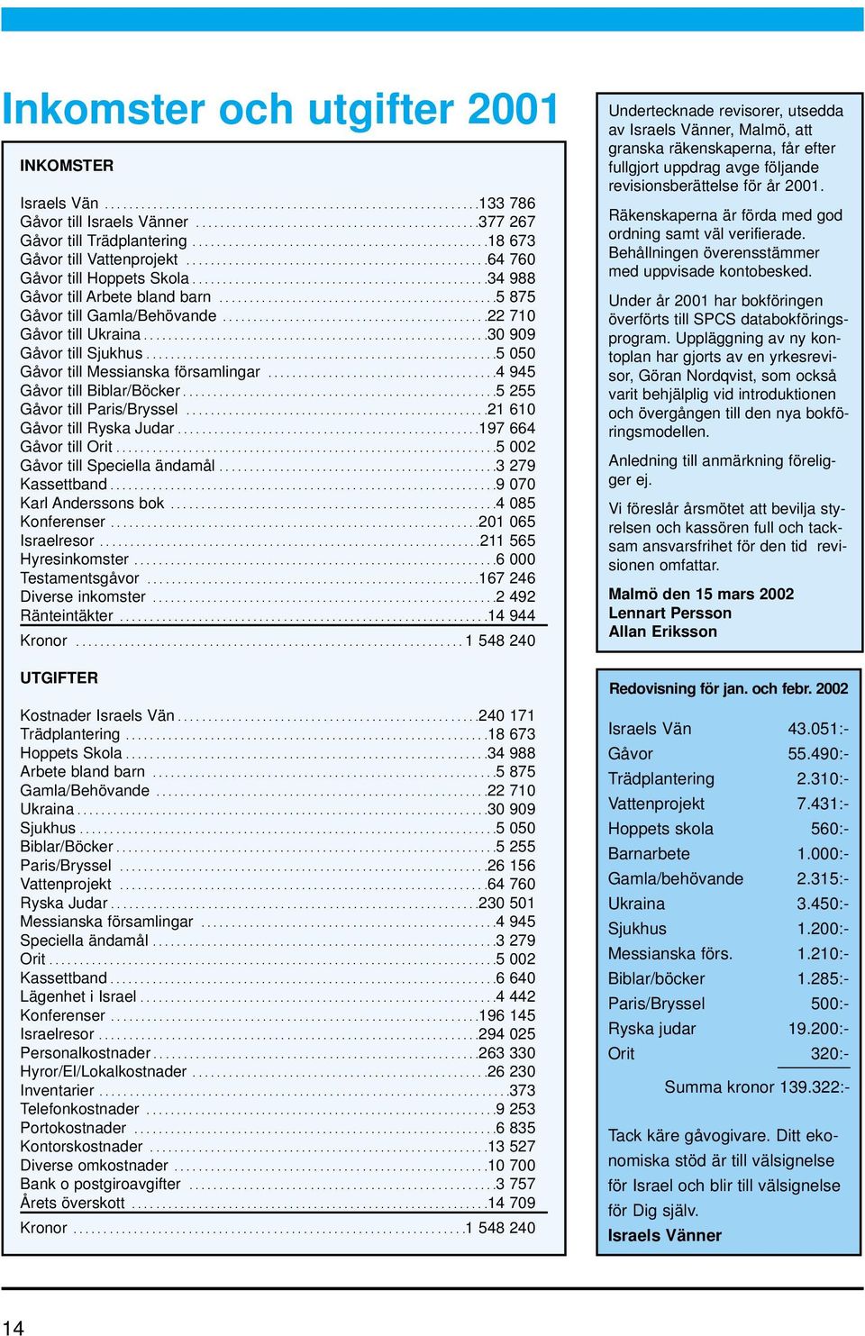 .............................................5 875 Gåvor till Gamla/Behövande............................................22 710 Gåvor till Ukraina.........................................................30 909 Gåvor till Sjukhus.