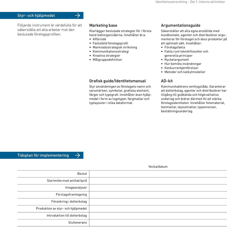 Innehåller bl a: Affärsidé Fastställd företagsprofil Marknadsstrategisk inriktning Kommunikationsstrategi Kreativa strategier Målgruppsdefinition Grafisk guide/identitetsmanual Styr användningen av