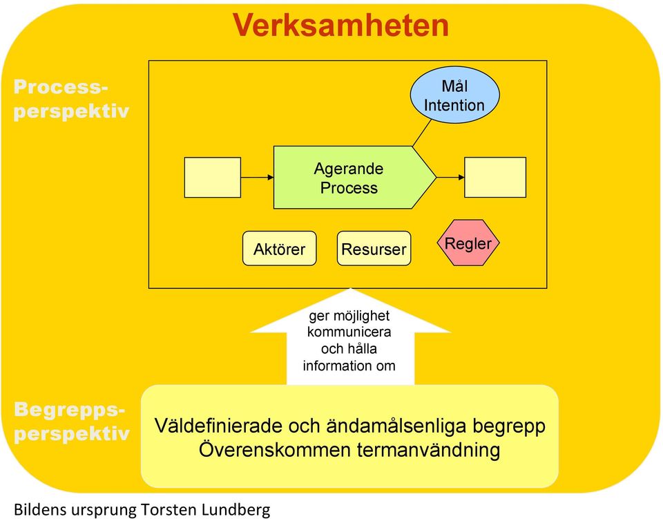 information om Begreppsperspektiv Väldefinierade och