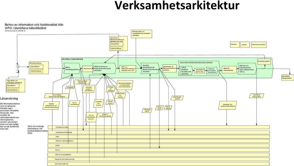 tillståndsidentifierande aktiviteter Ej hälsoproblem Aktör Inga behov av ytterligare aktiviteter Hälsotillstånd Hälsoförhållande Motta hälsofrågeställning Nytt/uppdaterat häls oärende Hälsoärende