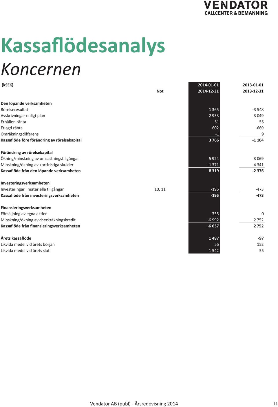 Minskning/ökning av kortfristiga skulder 1 371 4 341 Kassaflöde från den löpande verksamheten 8 319 2 376 Investeringsverksamheten Investeringar i materiella tillgångar 10, 11 195 473 Kassaflöde från