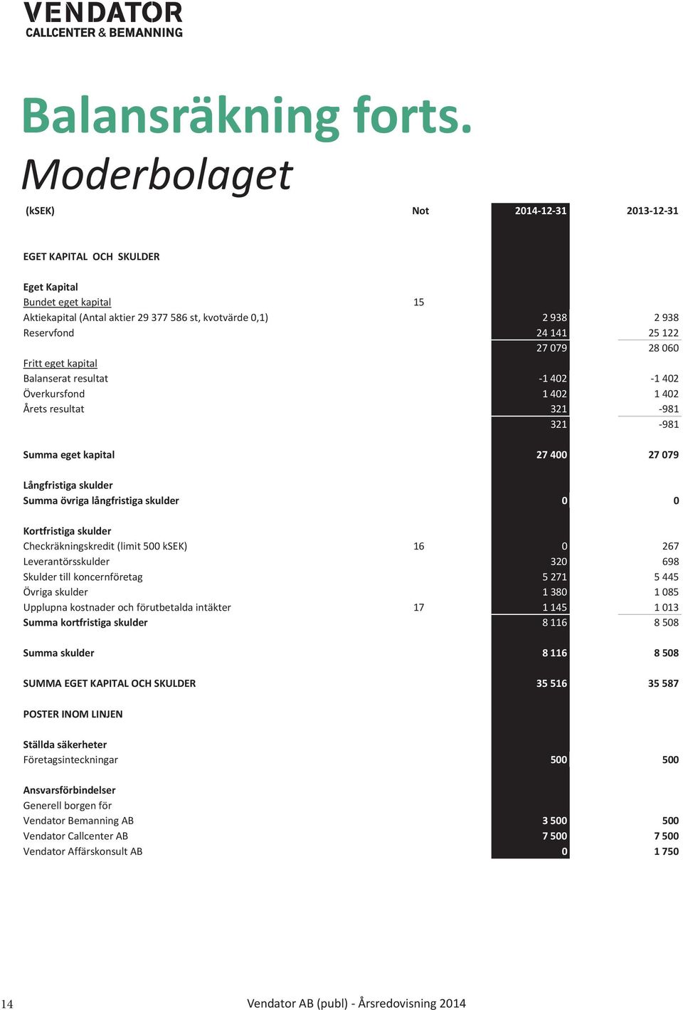 122 27 079 28 060 Fritt eget kapital Balanserat resultat 1 402 1 402 Överkursfond 1 402 1 402 Årets resultat 321 981 321 981 Summa eget kapital 27 400 27 079 Långfristiga skulder Summa övriga