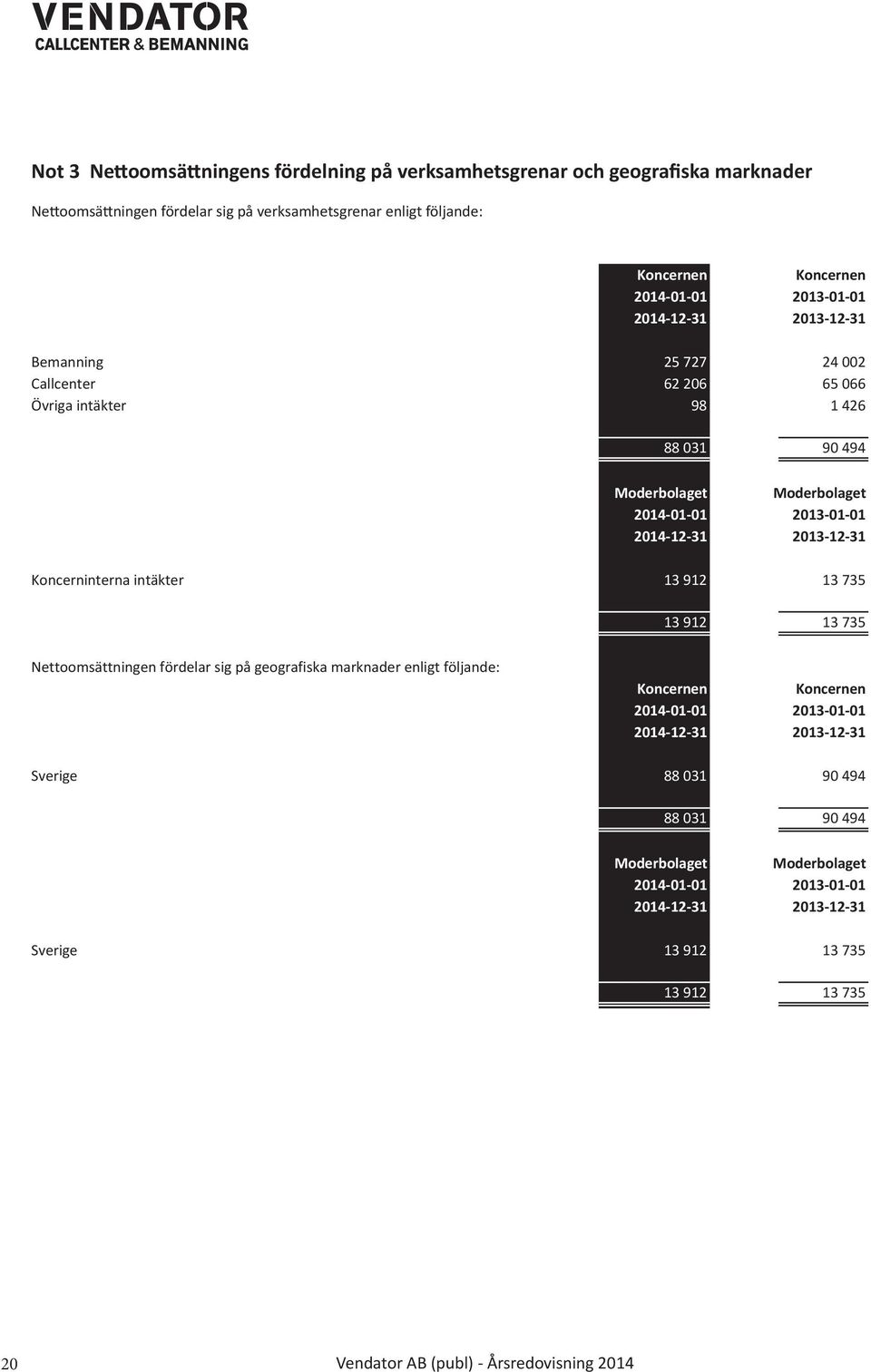 2014 12 31 2013 12 31 Koncerninterna intäkter 13 912 13 735 13 912 13 735 Nettoomsättningen fördelar sig på geografiska marknader enligt följande: Koncernen Koncernen 2014 01