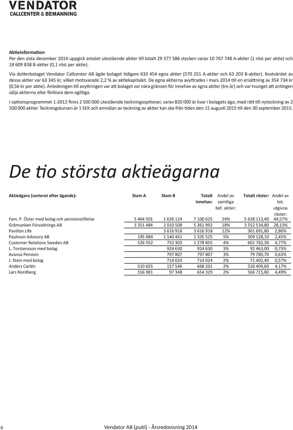 Kvotvärdet av dessa aktier var 63 345 kr, vilket motsvarade 2,2 % av aktiekapitalet. De egna aktierna avyttrades i mars 2014 till en ersättning av 354 734 kr (0,56 kr per aktie).