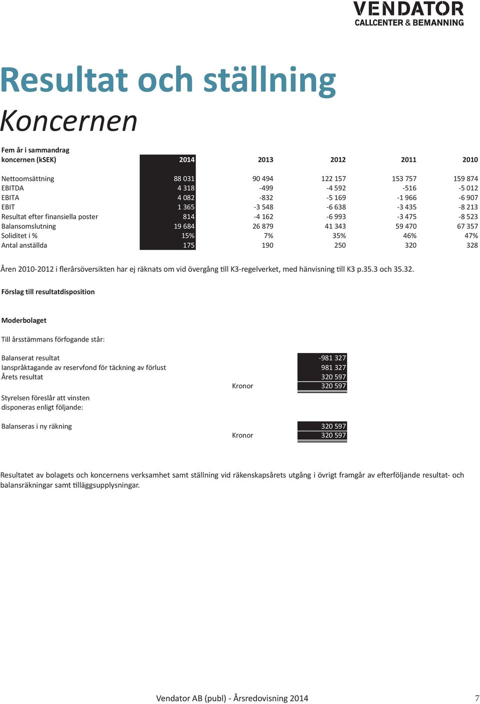 169 3 1 435 966 8 6 213 907 Resultat EBIT efter finansiella poster 1 814 365 4 3 162 548 6 993 638 3 475 435 8 523 213 Balansomslutning Resultat efter finansiella poster 19 814 684 26 4 162 879 41 6