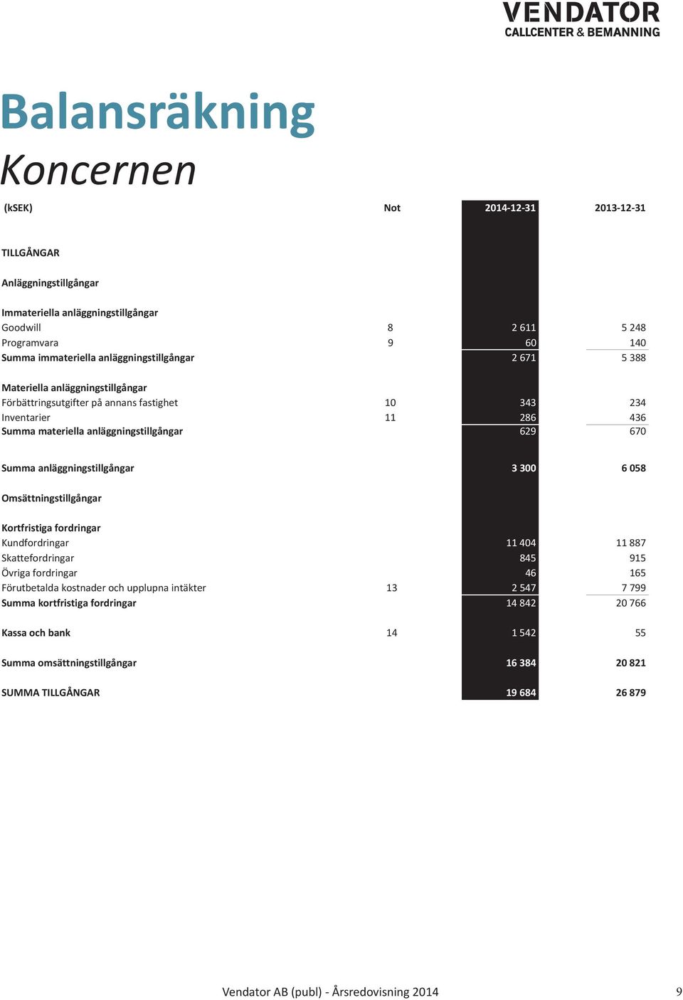 anläggningstillgångar 629 670 Summa anläggningstillgångar 3 300 6 058 Omsättningstillgångar Kortfristiga fordringar Kundfordringar 11 404 11 887 Skattefordringar 845 915 Övriga