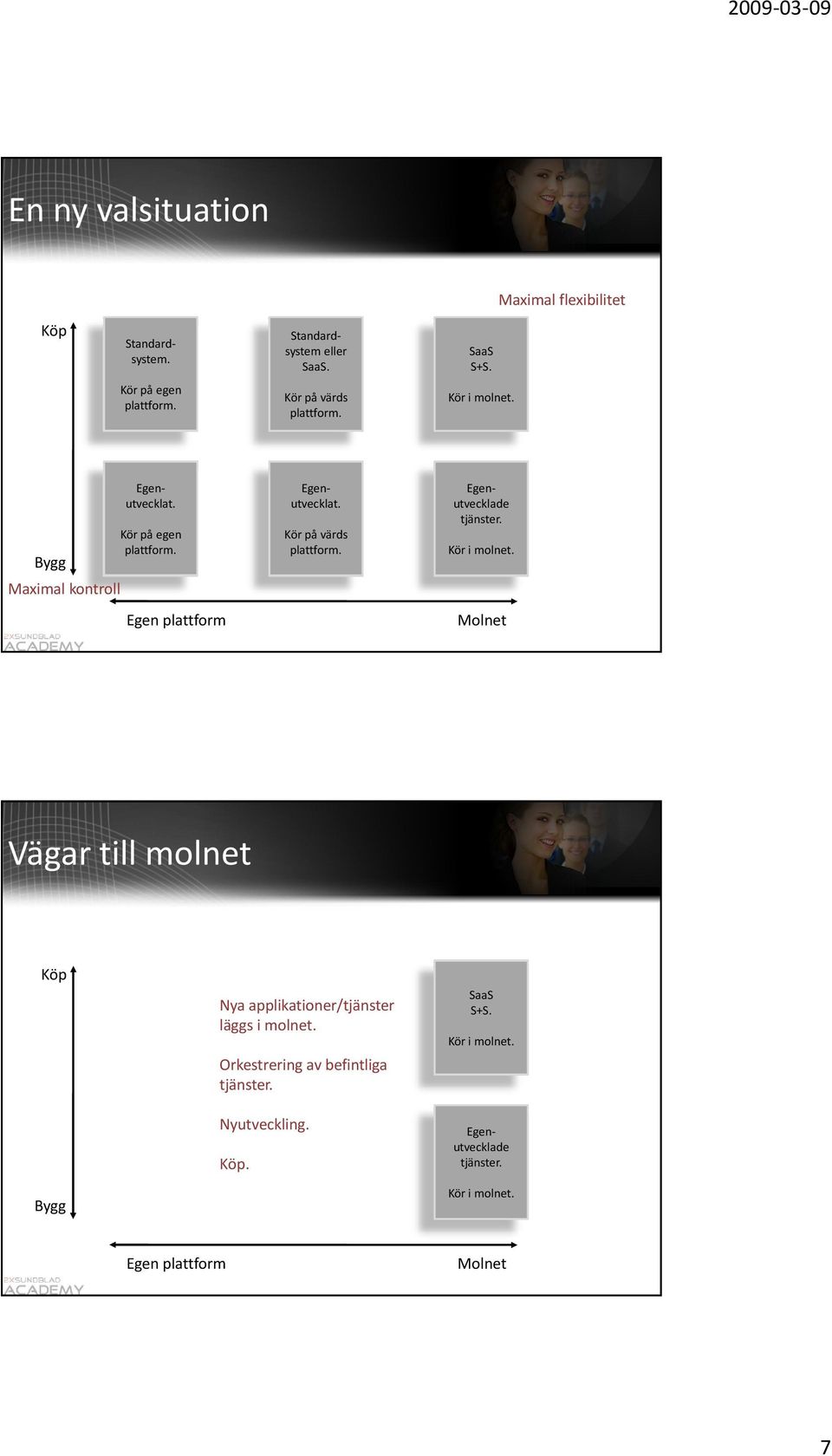 Maximal kontroll Egen plattform Molnet Vägar till molnet Köp Nya applikationer/tjänster läggs i molnet.