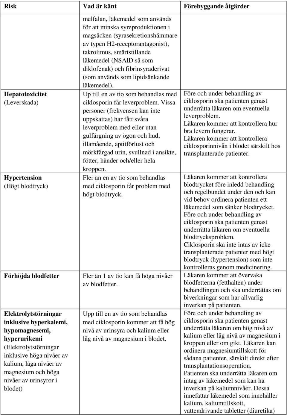 (syrasekretionshämmare av typen H2-receptorantagonist), takrolimus, smärtstillande läkemedel (NSAID så som diklofenak) och fibrinsyraderivat (som används som lipidsänkande läkemedel).