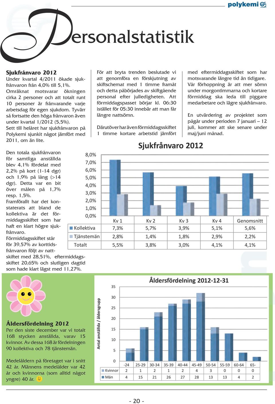 Sett till helåret har sjukfrånvaron på Polykemi sjunkit något jämfört med 2011, om än lite.