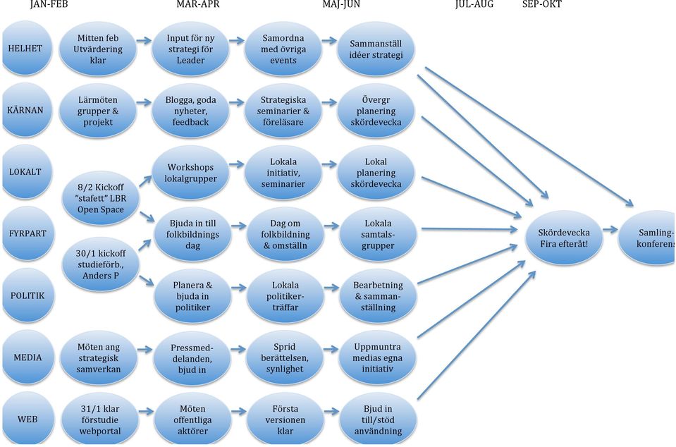 , Anders P Workshops lokalgrupper Bjuda in till folkbildnings dag Planera & bjuda in politiker Lokala initiativ, seminarier Dag om folkbildning & omställn Lokala politiker- träffar Lokal planering