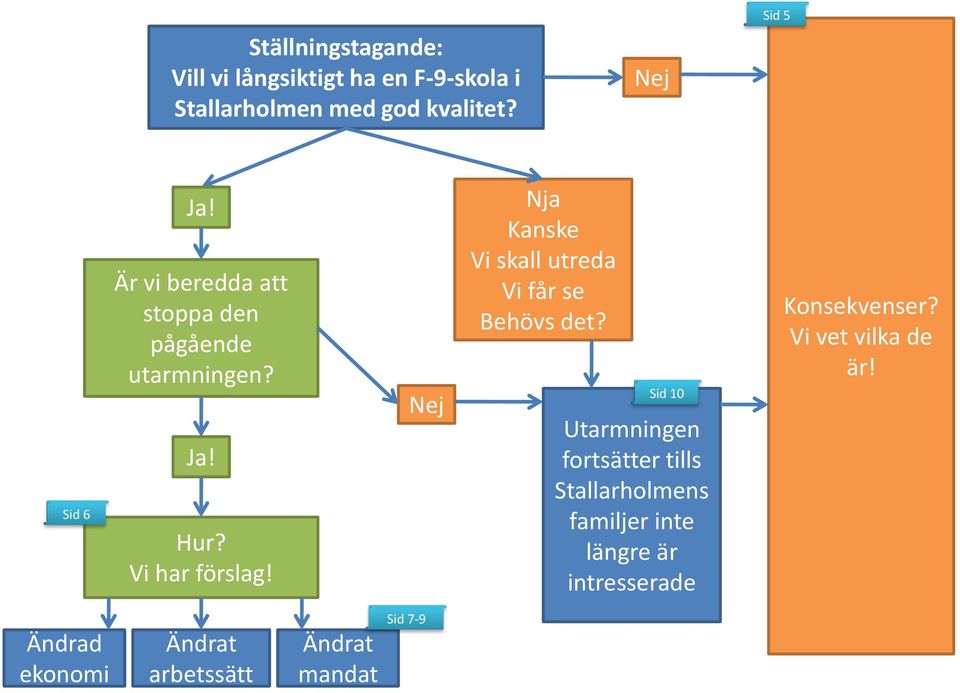 Nej Nja Kanske Vi skall utreda Vi får se Behövs det?