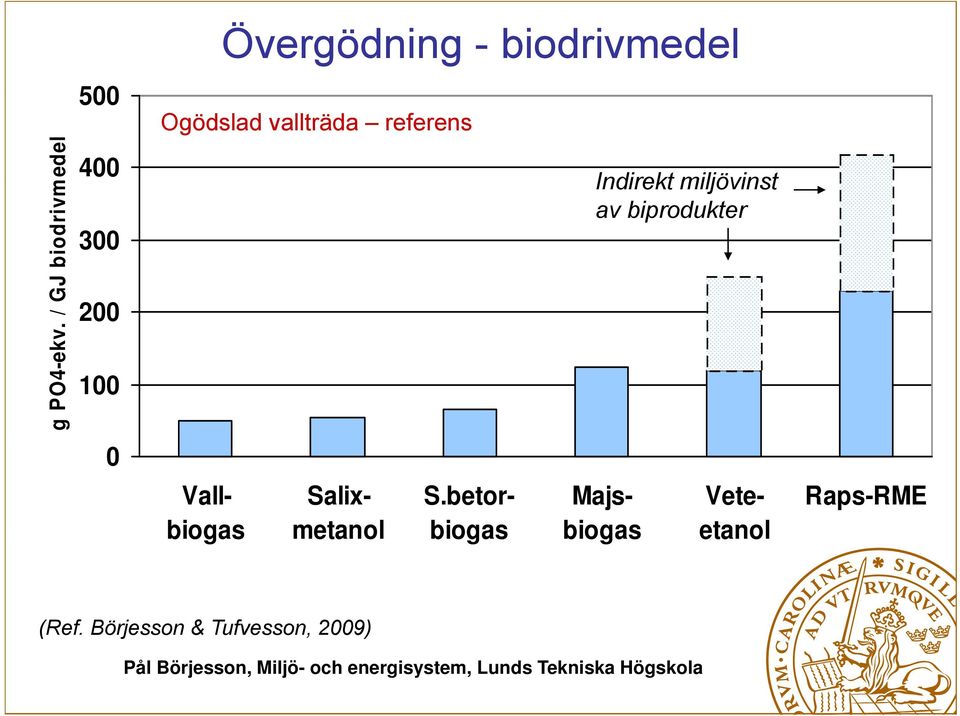 vallträda referens Indirekt miljövinst av biprodukter Vall-