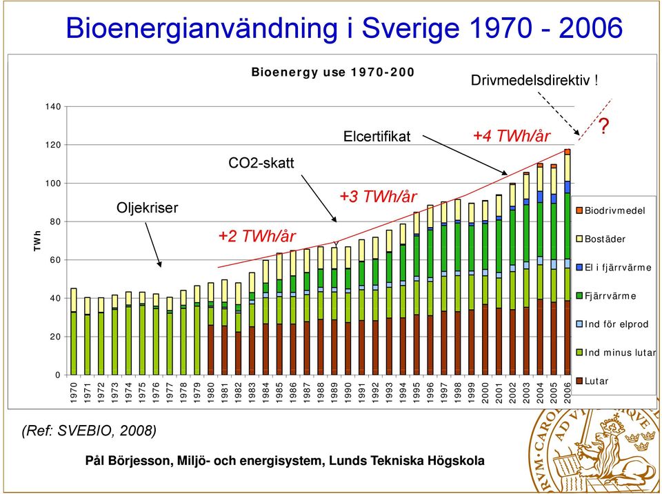 Fjärrvärme Ind för elprod 20 Ind minus lutar 0 1970 1971 1972 1973 1974 1975 1976 1977 1978 1979 1980 1981 1982 1983