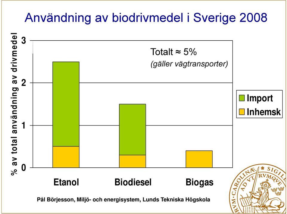 Totalt 5% (gäller vägtransporter)