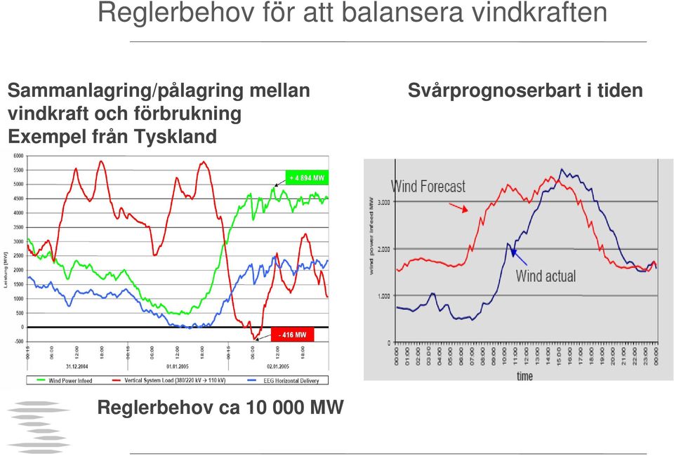 och förbrukning Exempel från Tyskland