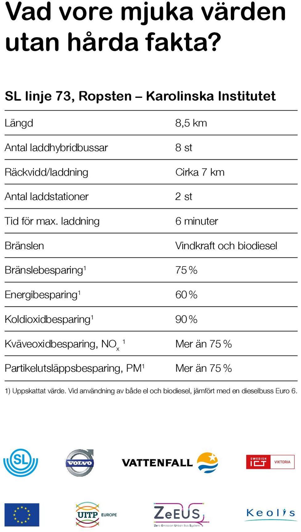 laddning Bränslen 8,5 km 8 st Cirka 7 km 2 st 6 minuter Vindkraft och biodiesel Bränslebesparing 1 75 % Energibesparing 1