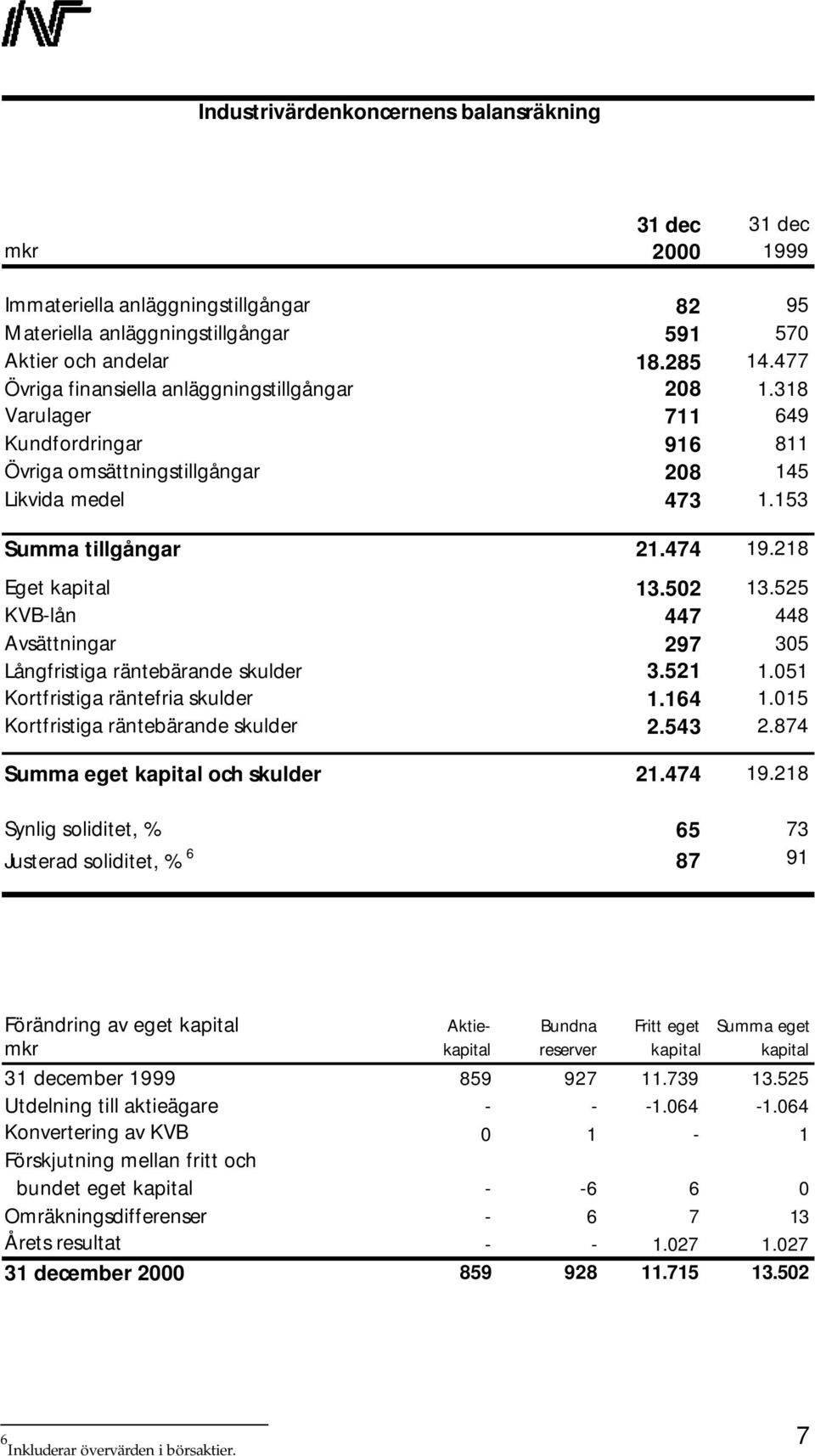 218 Eget kapital 13.502 13.525 KVB-lån 447 448 Avsättningar 297 305 Långfristiga räntebärande skulder 3.521 1.051 Kortfristiga räntefria skulder 1.164 1.015 Kortfristiga räntebärande skulder 2.543 2.