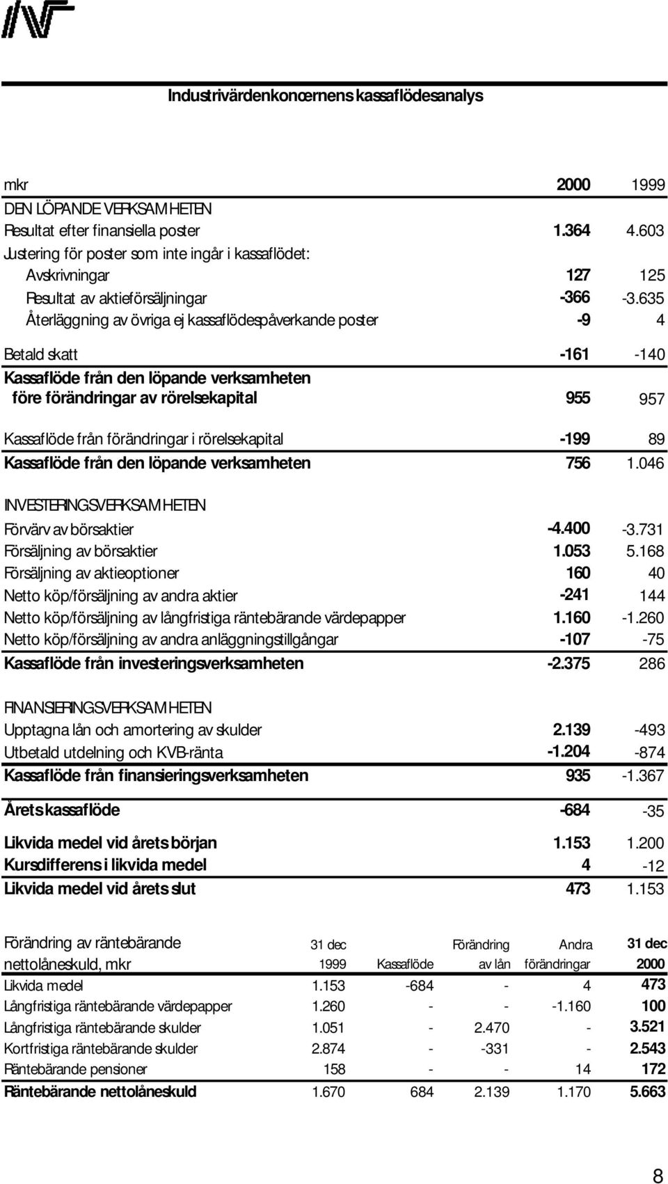 635 Återläggning av övriga ej kassaflödespåverkande poster -9 4 Betald skatt -161-140 Kassaflöde från den löpande verksamheten före förändringar av rörelsekapital 955 957 Kassaflöde från förändringar