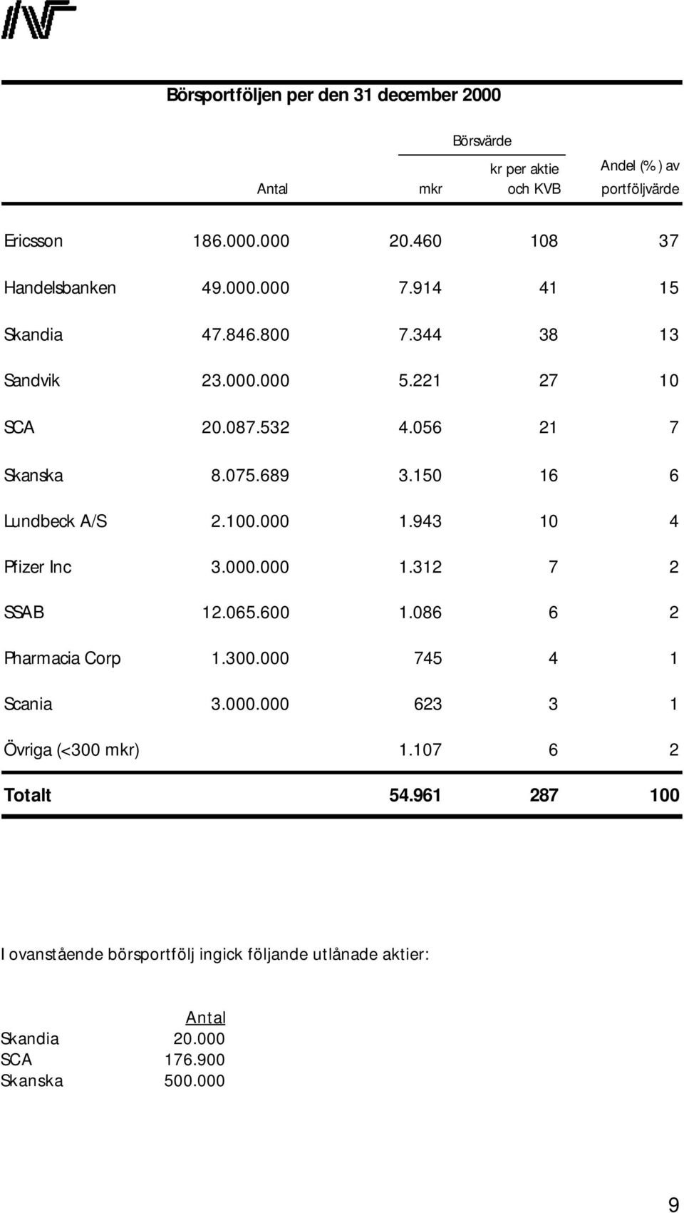 689 3.150 16 6 Lundbeck A/S 2.100.000 1.943 10 4 Pfizer Inc 3.000.000 1.312 7 2 SSAB 12.065.600 1.086 6 2 Pharmacia Corp 1.300.000 745 4 1 Scania 3.000.000 623 3 1 Övriga (<300 mkr) 1.