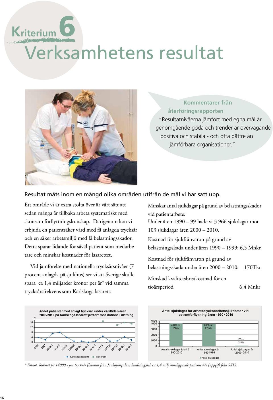 Ett område vi är extra stolta över är vårt sätt att Minskat antal sjukdagar på grund av belastningsskador sedan många år tillbaka arbeta systematiskt med vid patientarbete: skonsam