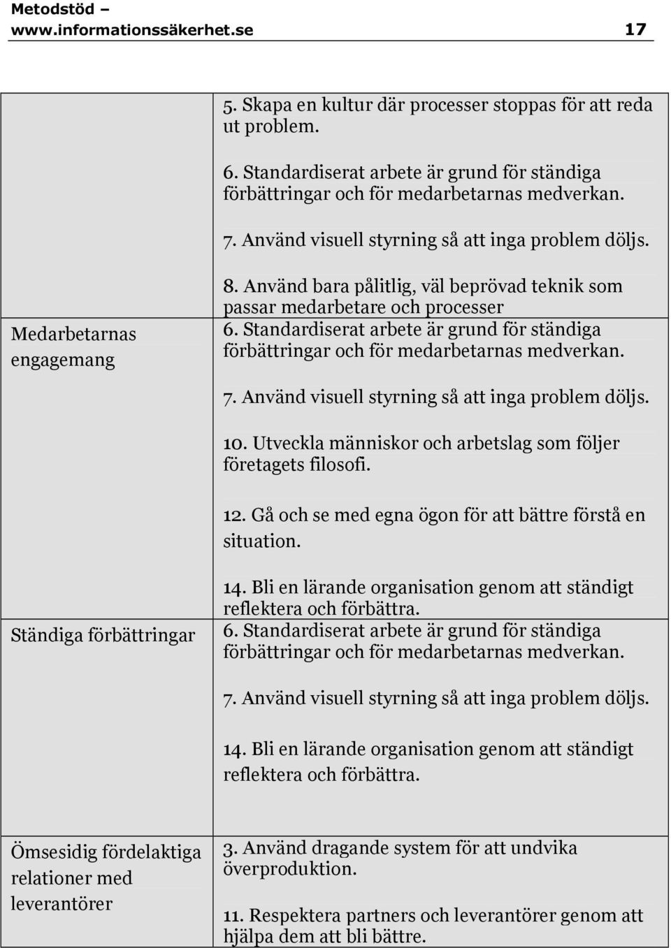 Standardiserat arbete är grund för ständiga förbättringar och för medarbetarnas medverkan. 7. Använd visuell styrning så att inga problem döljs. 10.