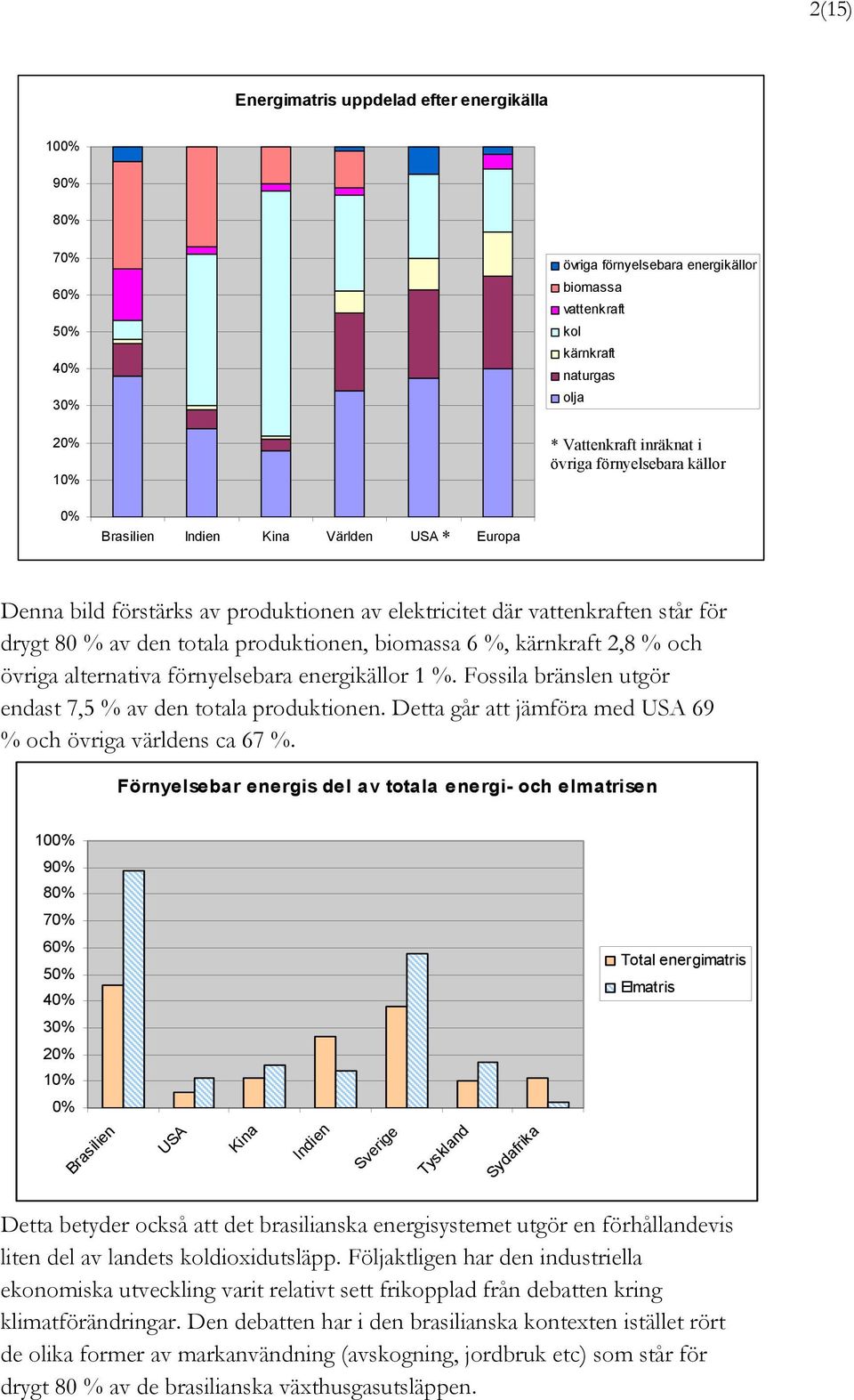 biomassa 6 %, kärnkraft 2,8 % och övriga alternativa förnyelsebara energikällor 1 %. Fossila bränslen utgör endast 7,5 % av den totala produktionen.