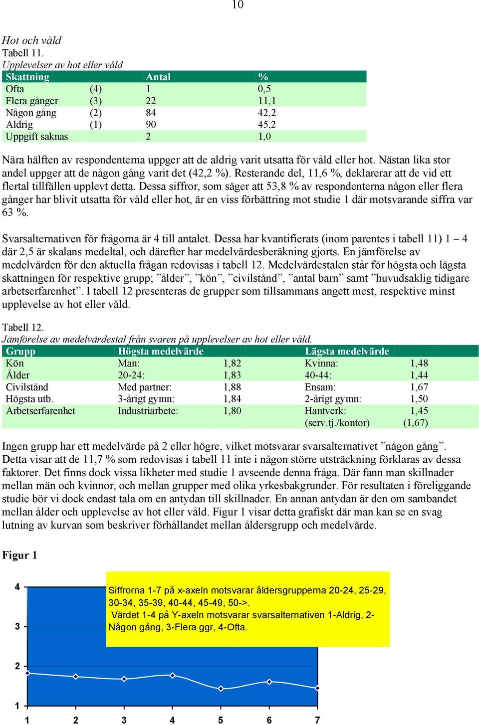 aldrig varit utsatta för våld eller hot. Nästan lika stor andel uppger att de någon gång varit det (42,2 %). Resterande del, 11,6 %, deklarerar att de vid ett flertal tillfällen upplevt detta.