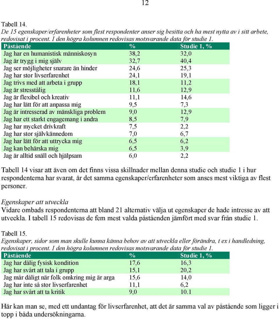 Påstående % Studie 1, % Jag har en humanistisk människosyn 38,2 32,0 Jag är trygg i mig själv 32,7 40,4 Jag ser möjligheter snarare än hinder 24,6 25,3 Jag har stor livserfarenhet 24,1 19,1 Jag trivs