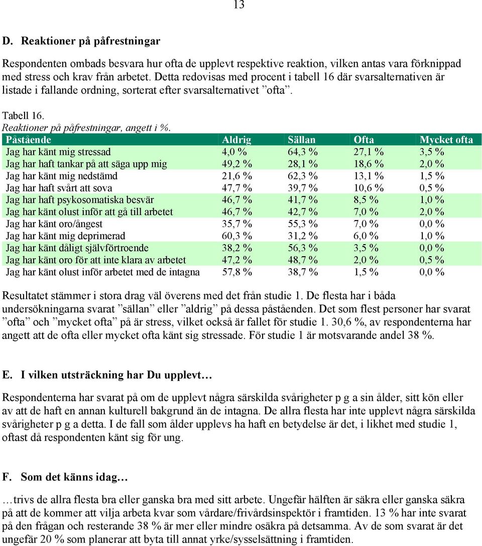 Påstående Aldrig Sällan Ofta Mycket ofta Jag har känt mig stressad 4,0 % 64,3 % 27,1 % 3,5 % Jag har haft tankar på att säga upp mig 49,2 % 28,1 % 18,6 % 2,0 % Jag har känt mig nedstämd 21,6 % 62,3 %