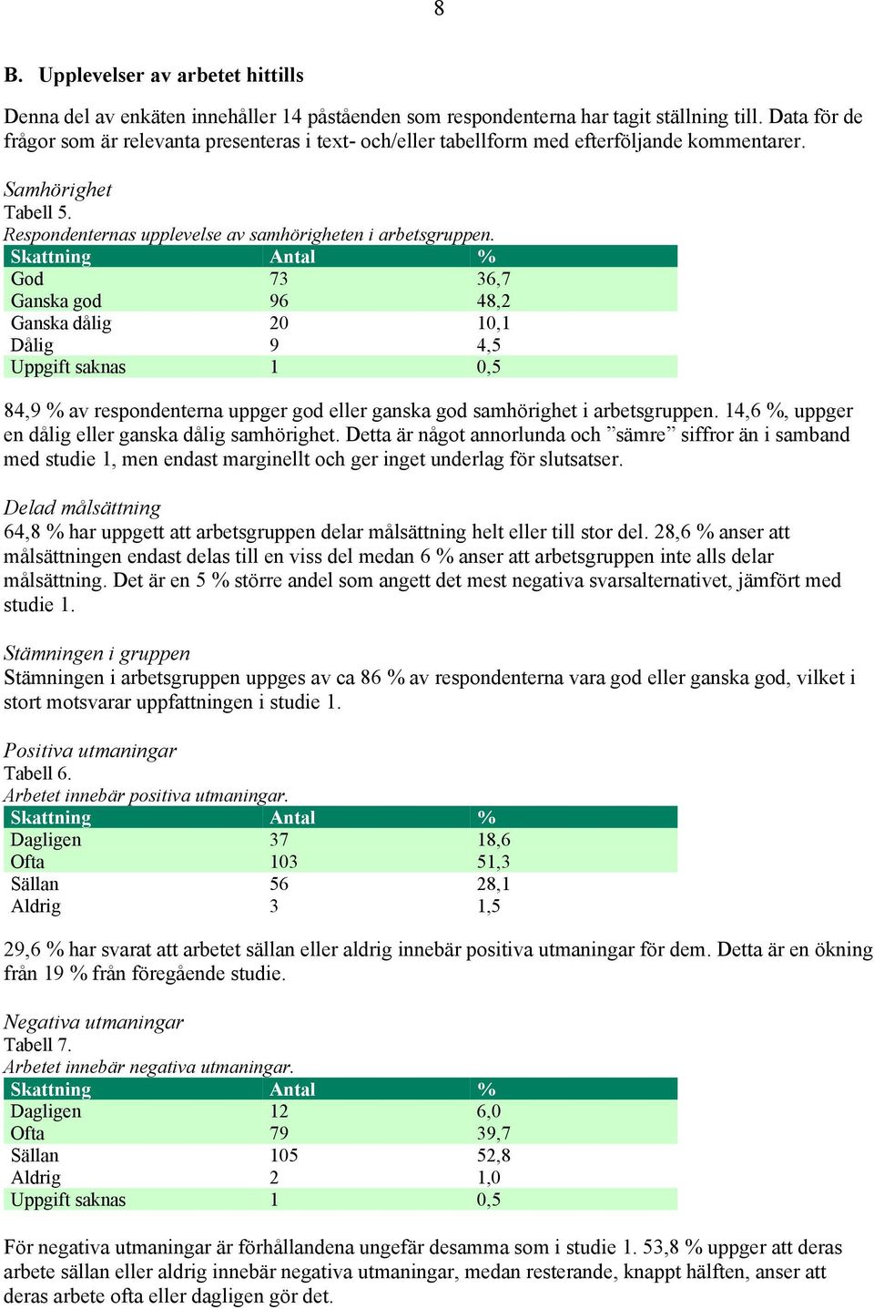 Skattning Antal % God 73 36,7 Ganska god 96 48,2 Ganska dålig 20 10,1 Dålig 9 4,5 Uppgift saknas 1 0,5 84,9 % av respondenterna uppger god eller ganska god samhörighet i arbetsgruppen.