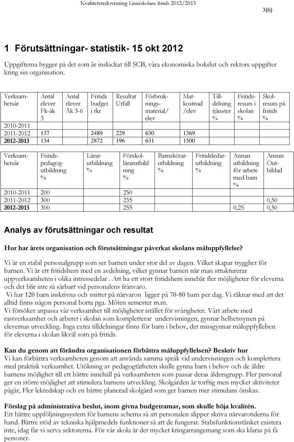 196 631 1500 Tilldelning tjänster Fritidsresurs i skolan Skolresurs på fritids Verksamhetsår Fritidspedagogutbildning Lärarutbildning Förskollärarutbild ning Barnskötarutbildning