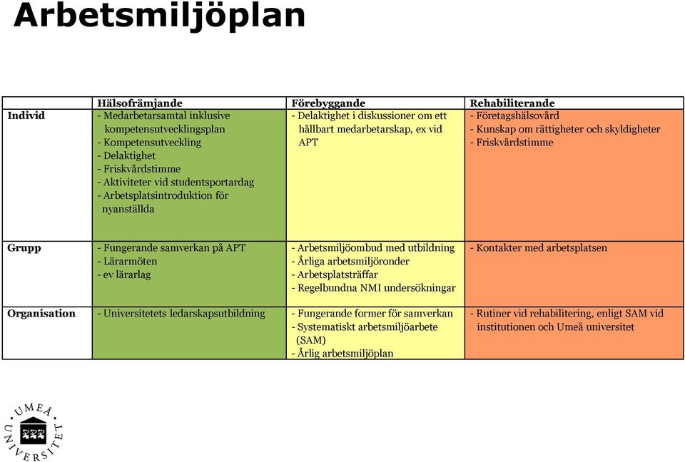 Arbetsplatsintroduktion för nyanställda Grupp - Fungerande samverkan på APT - Lärarmöten - ev lärarlag - Arbetsmiljöombud med utbildning - Årliga arbetsmiljöronder - Arbetsplatsträffar - Regelbundna