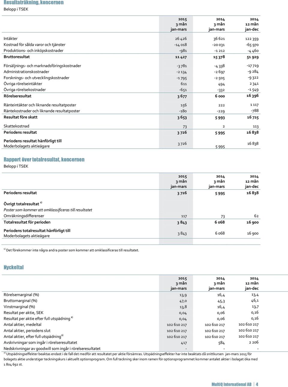 611 494 2 341 Övriga rörelsekostnader -651-332 -1 549 Rörelseresultat 3 677 6 000 16 396 Ränteintäkter och liknande resultatposter 156 222 1 117 Räntekostnader och liknande resultatposter -180-229