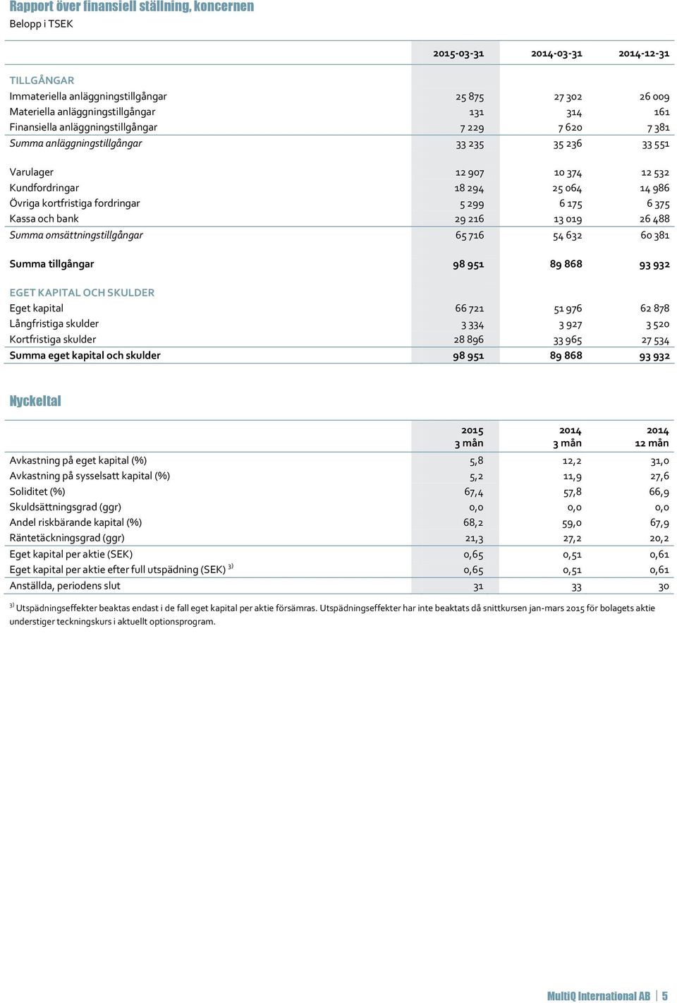 6 375 Kassa och bank 29 216 13 019 26 488 Summa omsättningstillgångar 65 716 54 632 60 381 Summa tillgångar 98 951 89 868 93 932 EGET KAPITAL OCH SKULDER Eget kapital 66 721 51 976 62 878