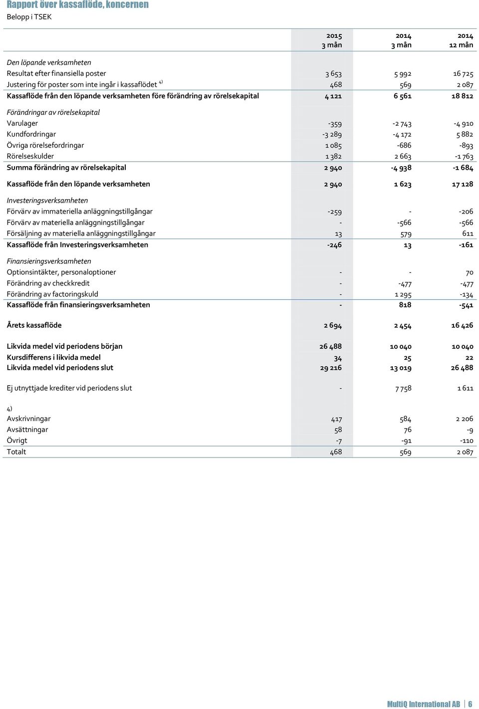 085-686 -893 Rörelseskulder 1 382 2 663-1 763 Summa förändring av rörelsekapital 2 940-4 938-1 684 Kassaflöde från den löpande verksamheten 2 940 1 623 17 128 Investeringsverksamheten Förvärv av