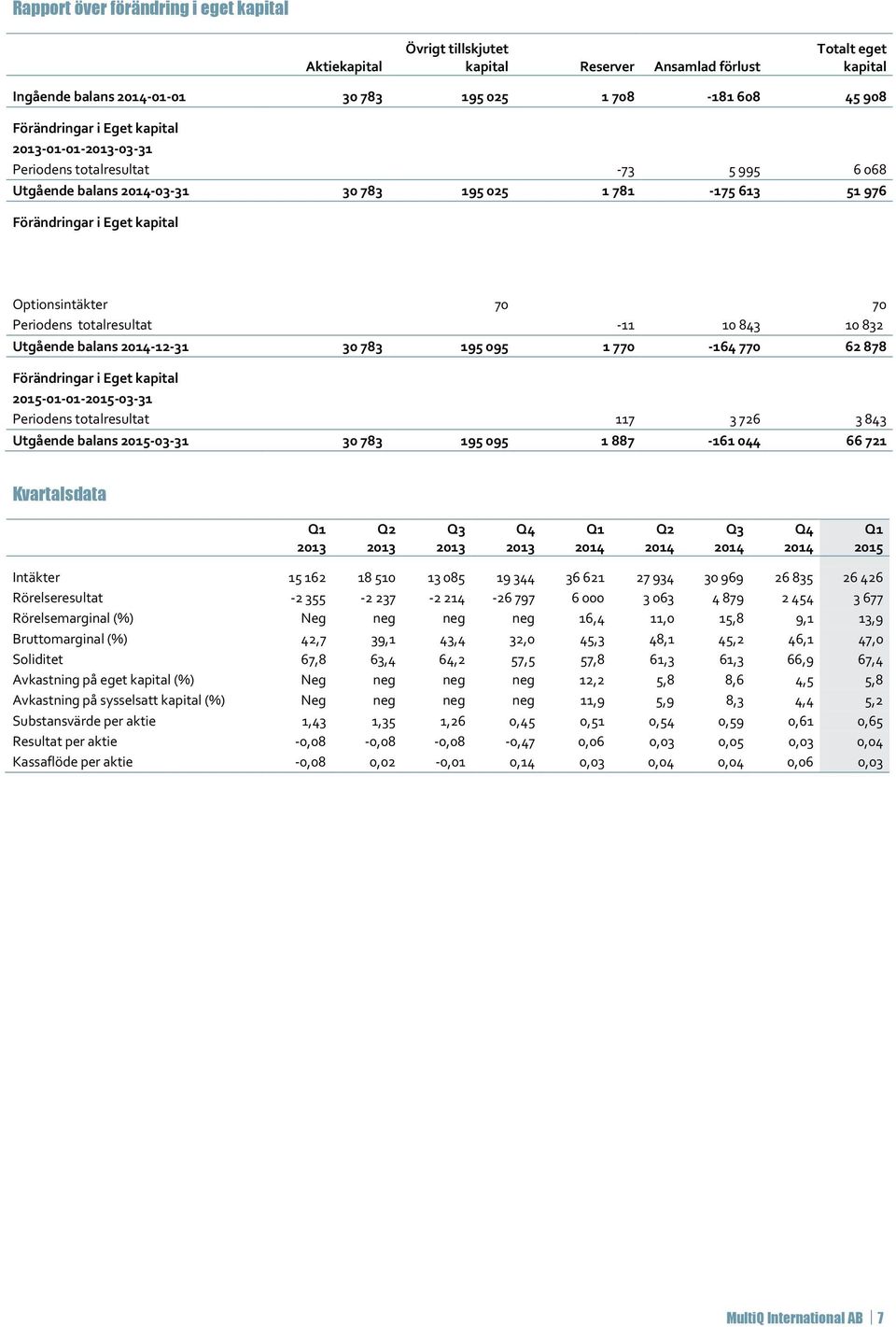 -11 10 843 10 832 Utgående balans -12-31 30 783 195 095 1 770-164 770 62 878 Förändringar i Eget kapital -01-01--03-31 Periodens totalresultat 117 3 726 3 843 Utgående balans -03-31 30 783 195 095 1